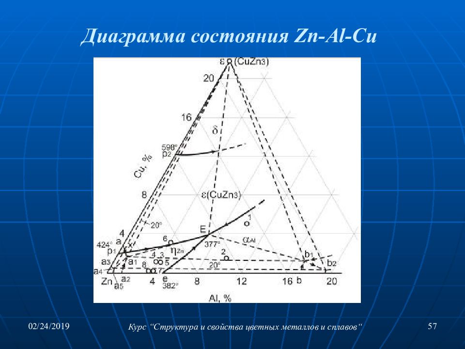 Курс меди график. Основный медиограмы.