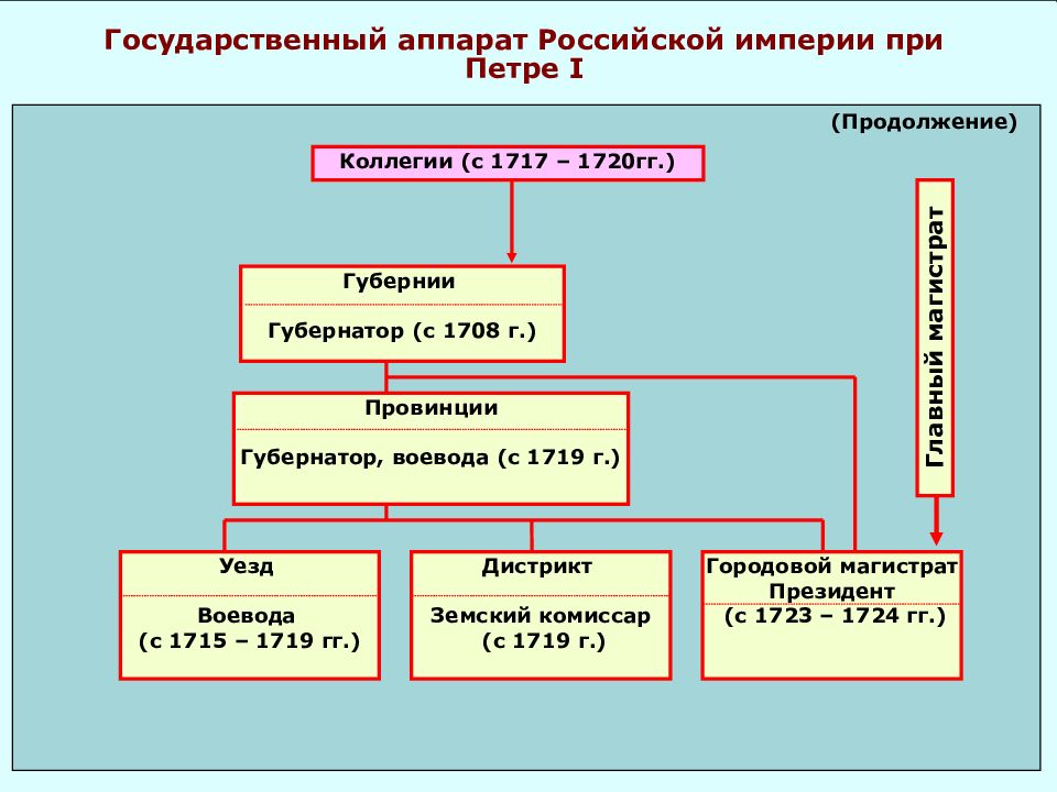 Государственное управление г. Государственный аппарат Российской империи при Петре i. Схема управления Россией при Петре первом. Схема органов местного управления при Петре 1. Система государственной власти при Петре 1.