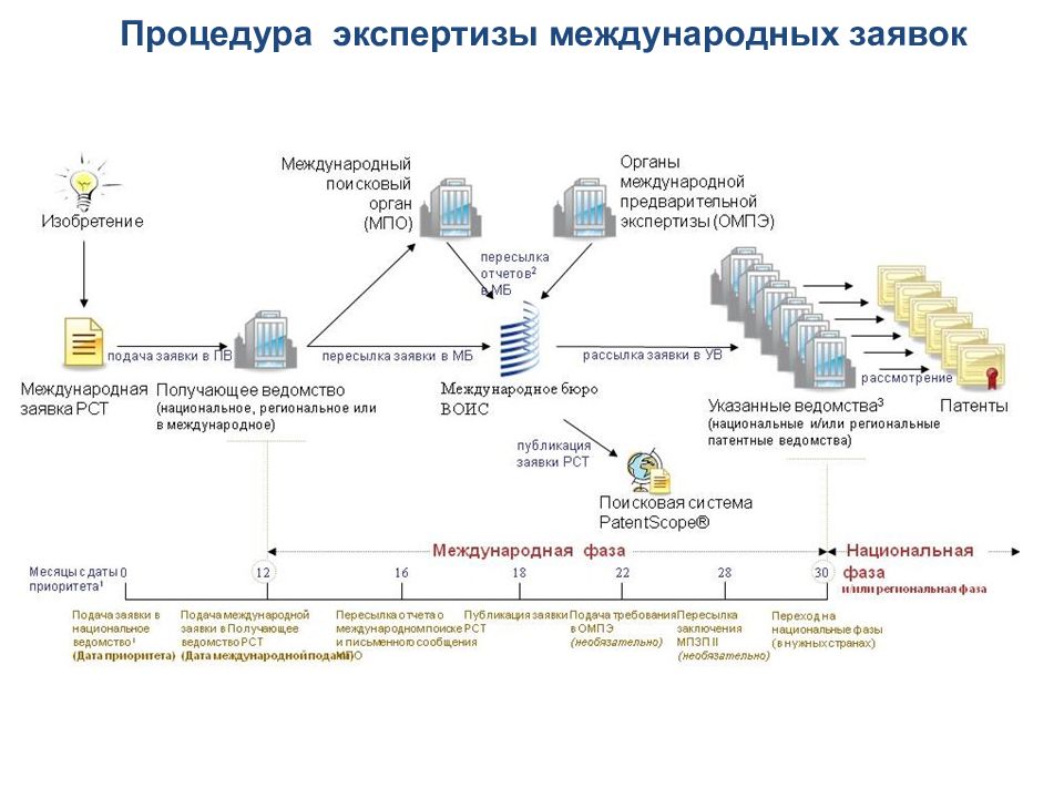 Заявка изобретателей. Процедура экспертизы международных заявок. Схема получения патента на изобретение. Порядок подачи заявки на патент. Заявка на патент на изобретение.
