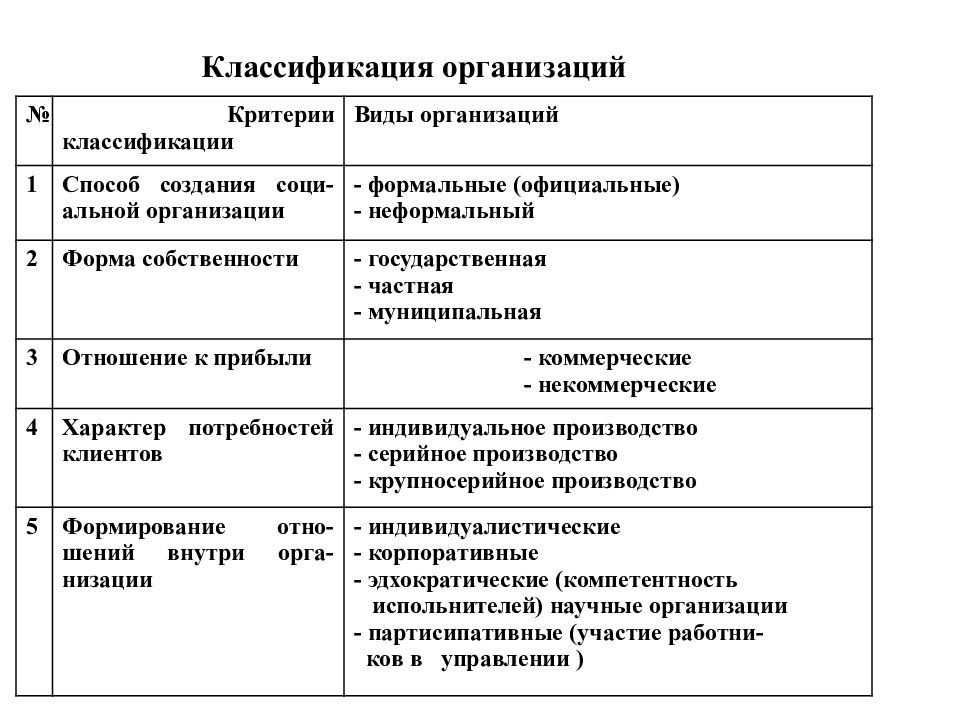 Дайте классификацию организациям. Классификация организаций. «Классификация организаци. Классификация предприятий. Организация классификация организаций.