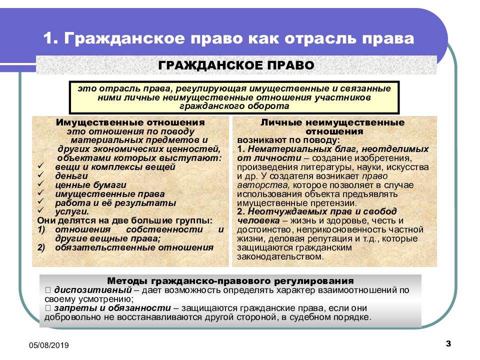 Основы гражданского права презентация 11 класс