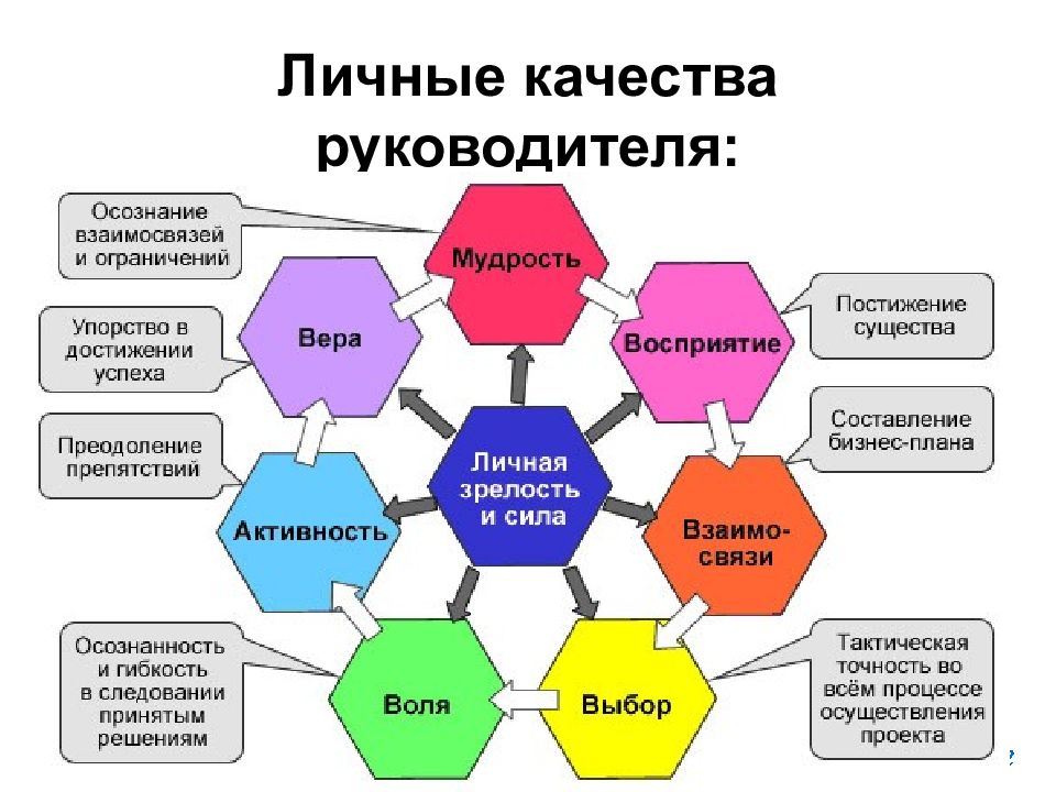 Модель современного менеджера презентация