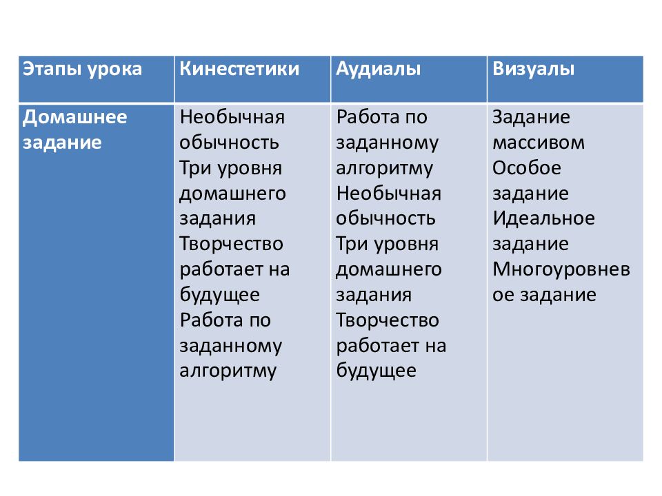 Визуал аудиал кинестетик картинки