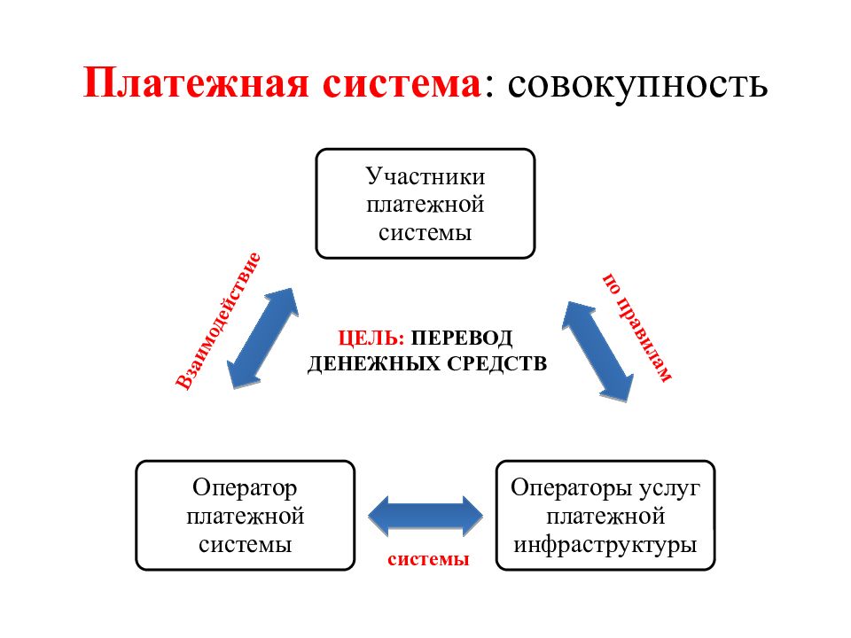 Участниками регулируемых. Структура национальной платежной системы России. Национальная платежная система РФ система безналичных платежей. Структура платежной системы банк России. Структуры участников платежной системы РФ.