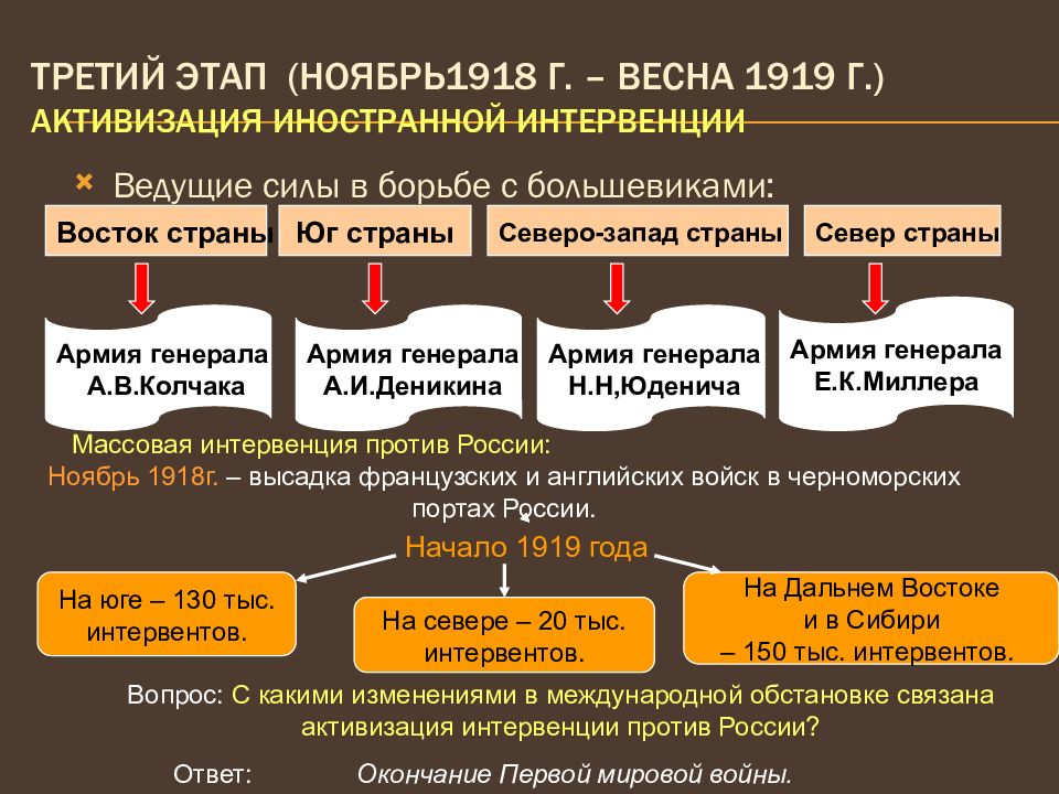 Гражданская война презентация егэ