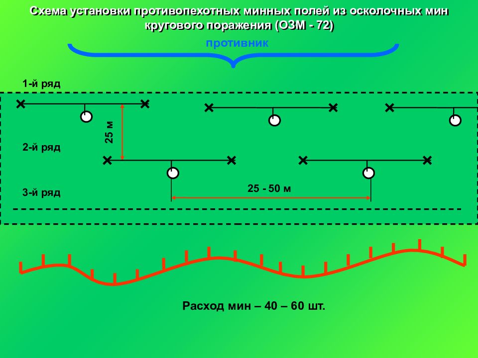 Схема минных полей. Схема противотанкового минного поля. Схема установки противопехотного минного поля пмн2. Поля ОЗМ 72 схема минного. Установка противопехотных минных полей.