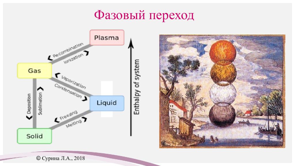 Фазовые переходы. Фазовые переходы в физике. Примеры фазовых переходов. Схема фазовых переходов.