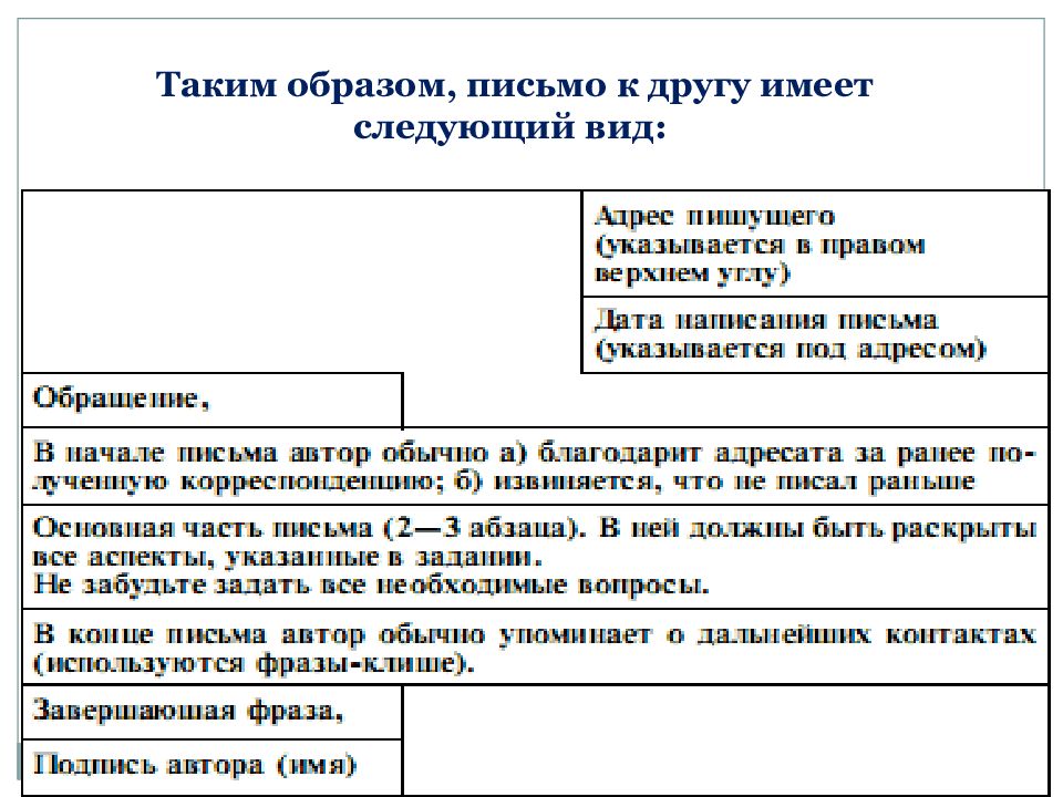 План написания письма по английскому языку 8 класс