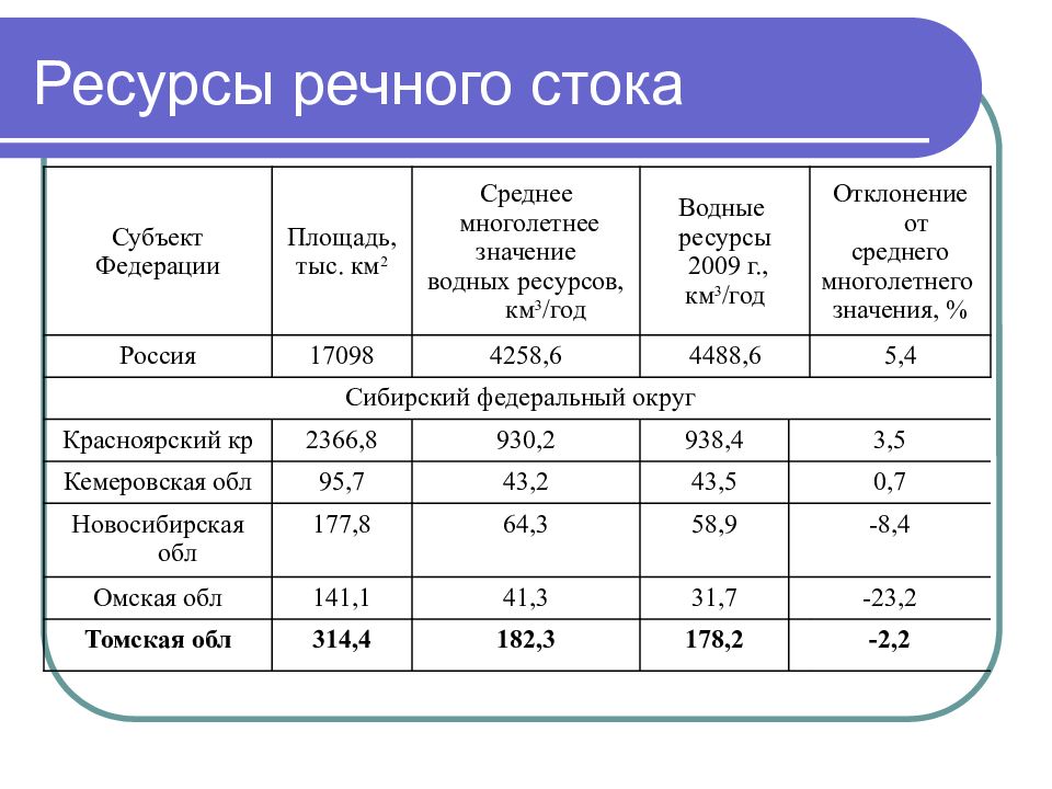 Водные ресурсы европы презентация