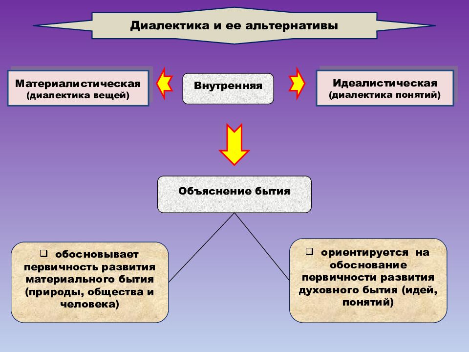 Презентация на тему диалектика по философии