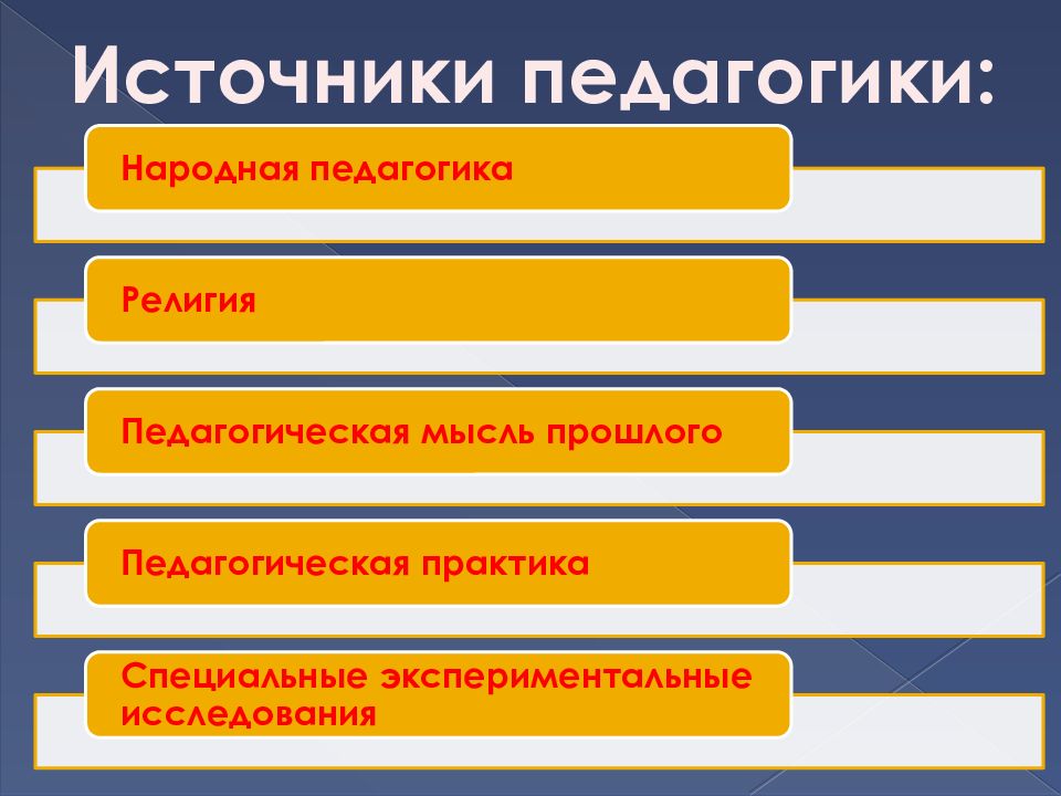 Источником науки педагогики является. Источники педагогической науки схема. Источники педагогической науки. Источники развития педагогики. Источники педагогических идей.