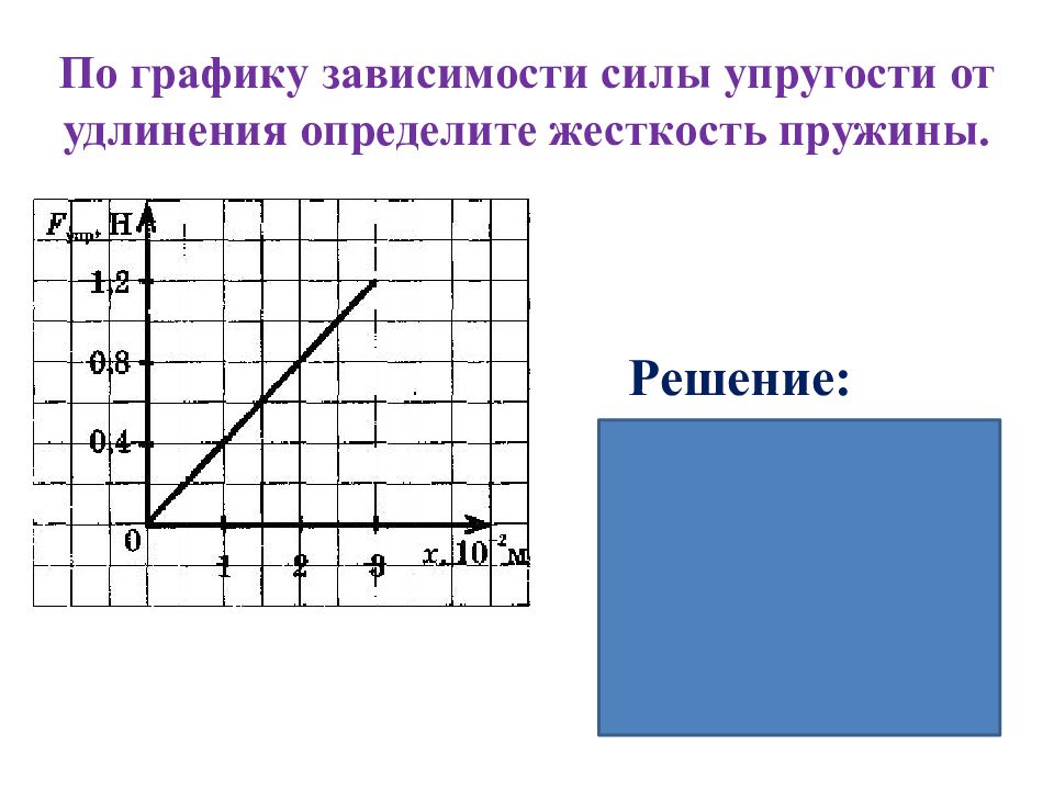 По графику зависимости силы упругости