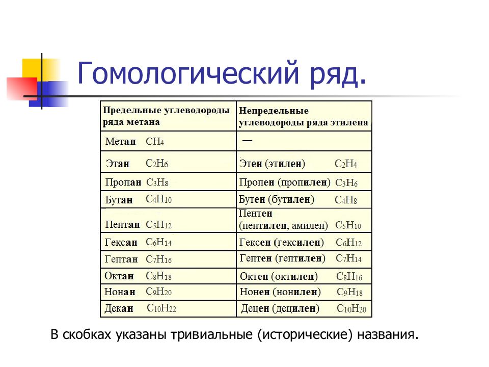 Гомологический ряд пропана. Гомологический ряд. Гомологический ряд углеводородов. Гомологический ряд аминокислот. Гомологический ряд предельных аминокислот.