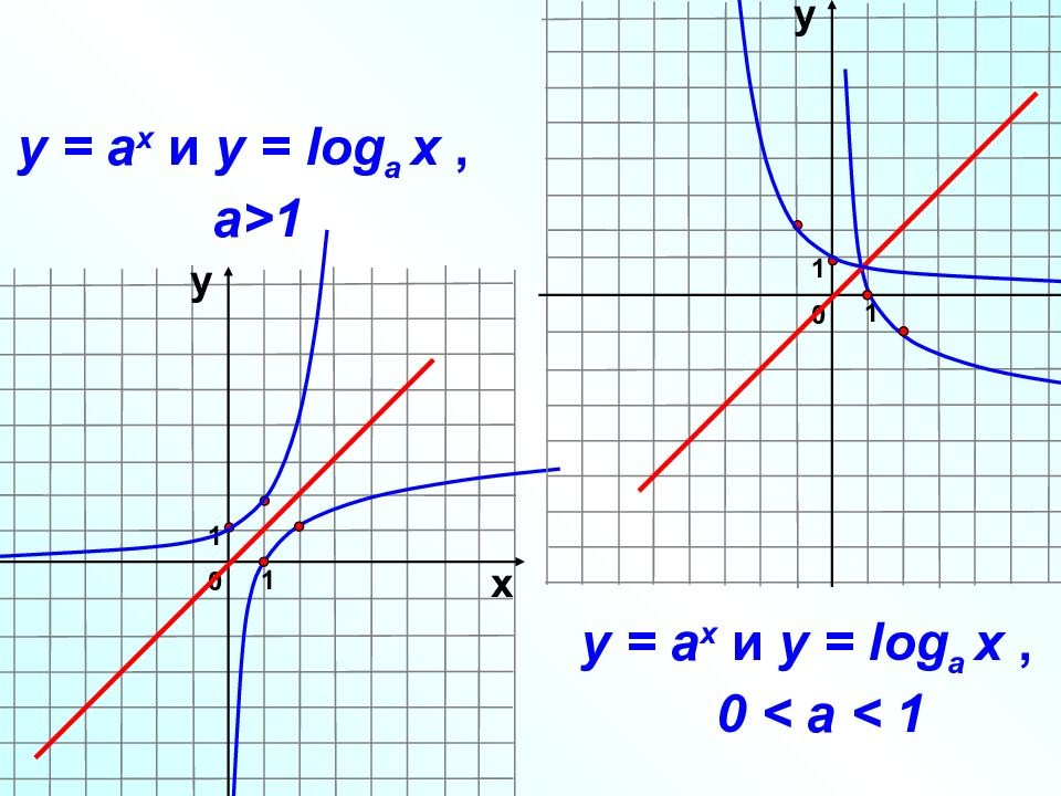 Лог а х. График функции ху = 10. Логарифмическая функция ее свойства и график. График натурального логарифма.