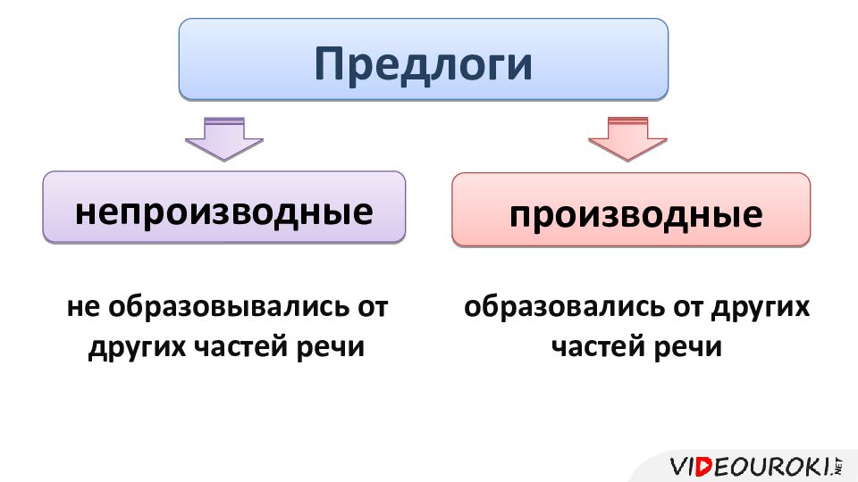 Предлог как часть речи презентация