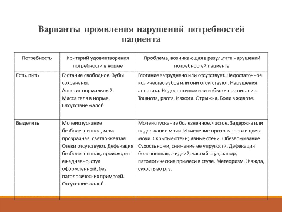 Нарушение потребности. Потребности пациента Сестринское дело. Проблемы и потребности пациента Сестринское дело. Понятие потребности в сестринском деле. 10 Потребностей пациента Сестринское дело.