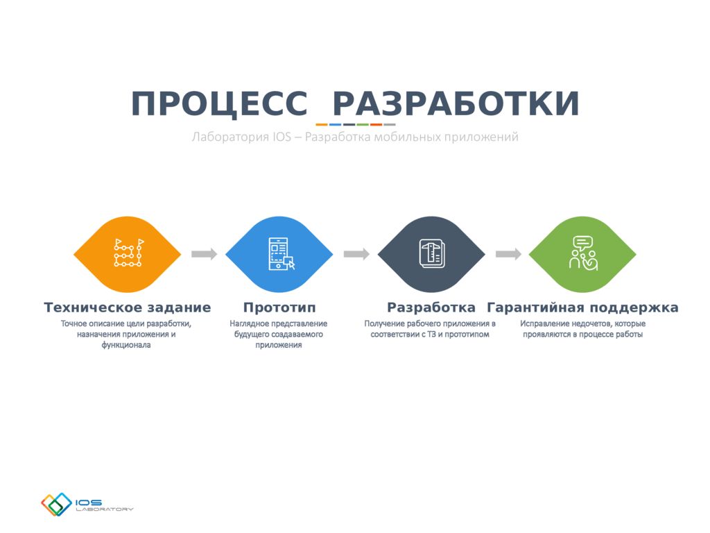 Презентация разработка мобильного приложения