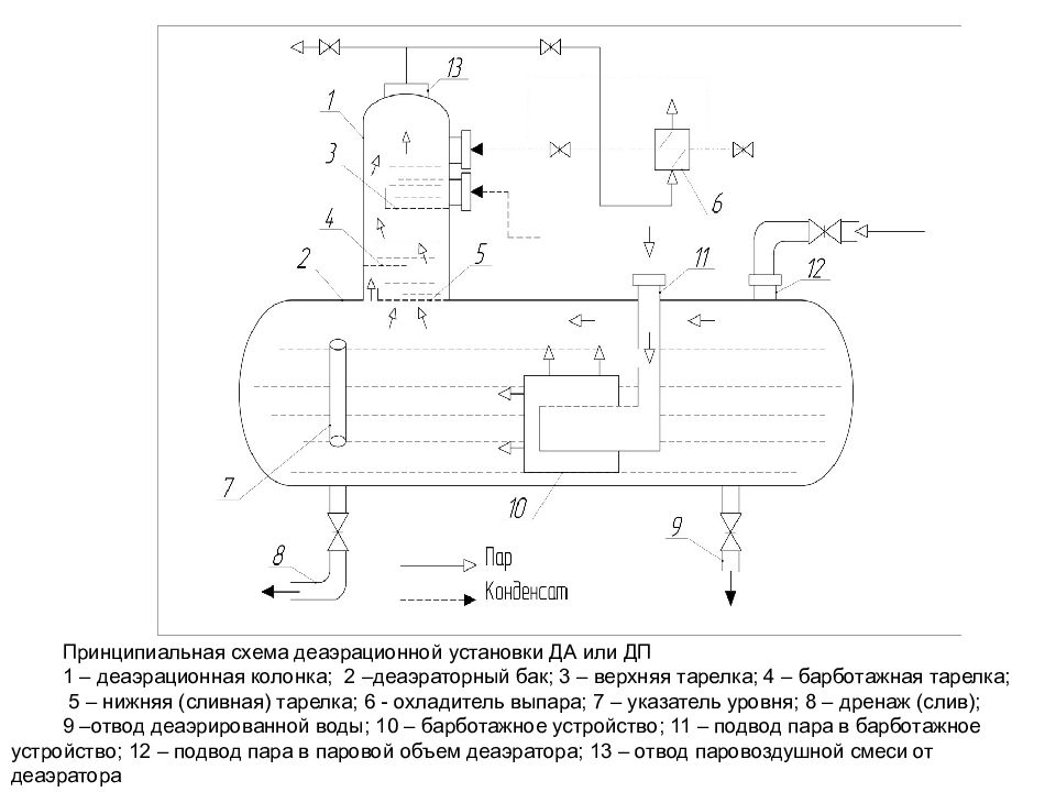 Схема обвязки деаэратора атмосферного