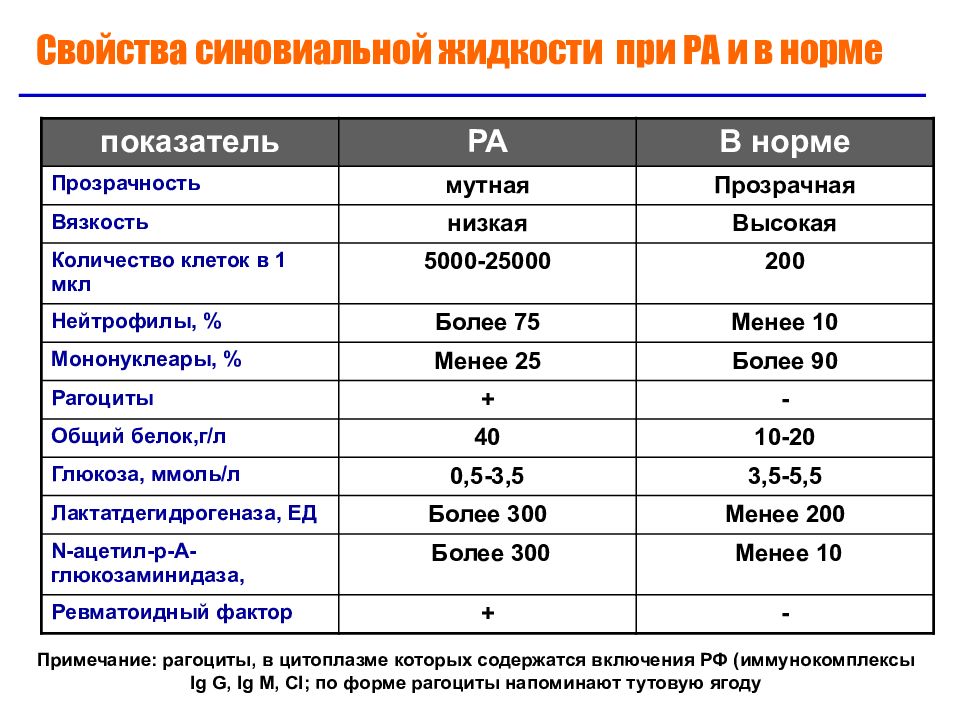 Нормальные жидкости. Исследование синовиальной жидкости при ревматоидном артрите. Норма синовиальной жидкости в коленном суставе. Анализ синовиальной жидкости показатели норма. Синовиальная жидкость норма.