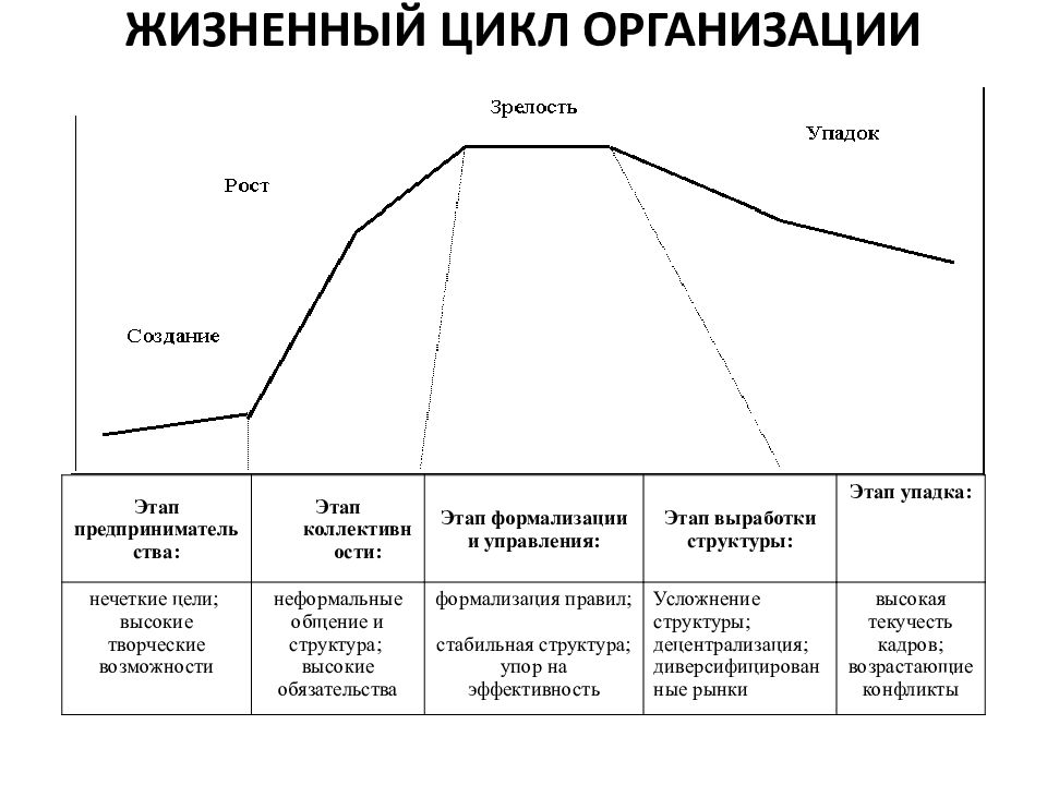 Политика жизненного цикла. Этапы жизненного цикла организации. Стадии жизненного цикла компании. Характеристика основных этапов жизненного цикла организации. Стадии жизненного цикла менеджмент.