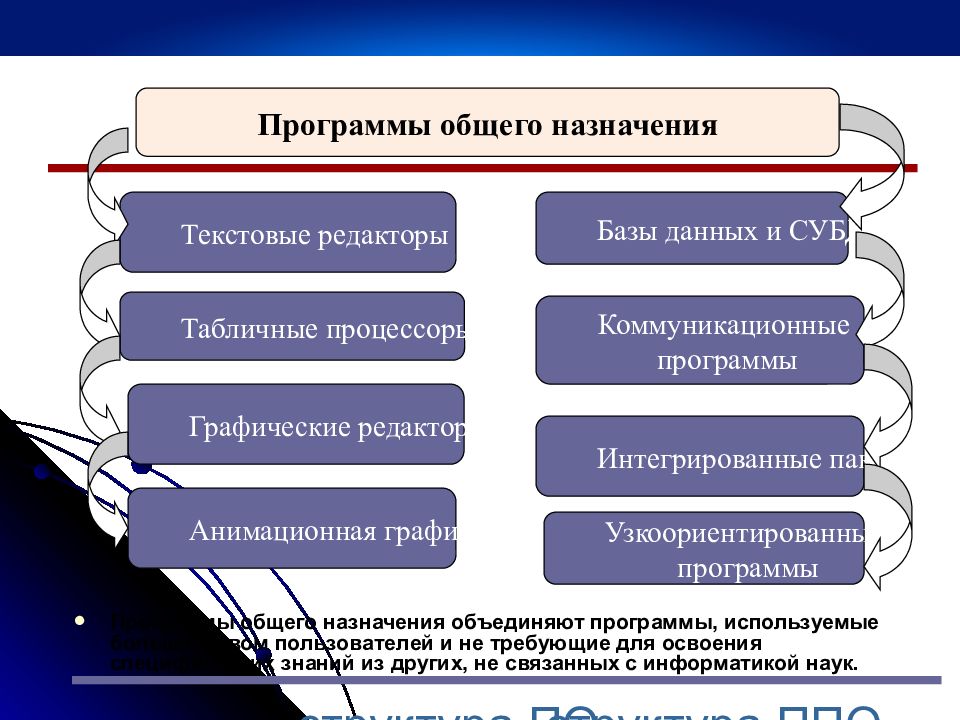 Специфические знания. Программы общего назначения. Программное обеспечение общего назначения. Утилиты общего назначения. Компьютерные программы общего назначения.