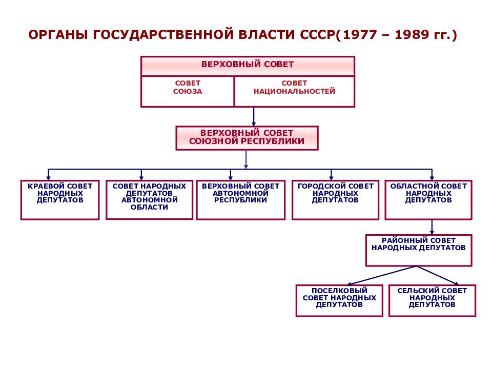 Составьте схему органов государственной власти в ссср в 20 30е гг xx века