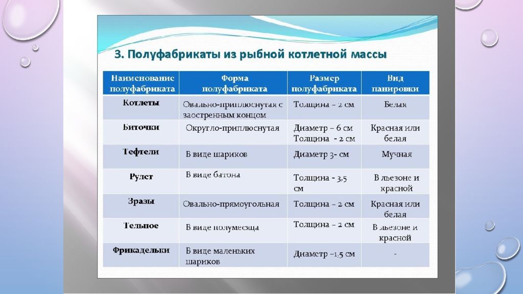 Формы размеры и виды. Полуфабрикаты из рыбной котлетной массы. Ассортимент полуфабрикатов из котлетной массы. Полуфабрикаты из котлетной массы рыбы. П/Ф из рыбной котлетной массы.