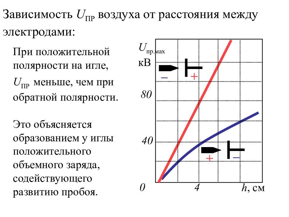 Пробой воздуха. Зависимость напряжения пробоя от расстояния. Зависимость напряжения пробоя от расстояния между электродами. Напряжение пробоя воздуха. Зависимость пробивного напряжения от расстояния между электродами.