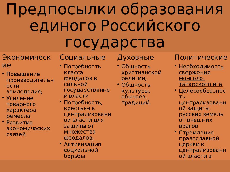 Формирование единого русского государства презентация