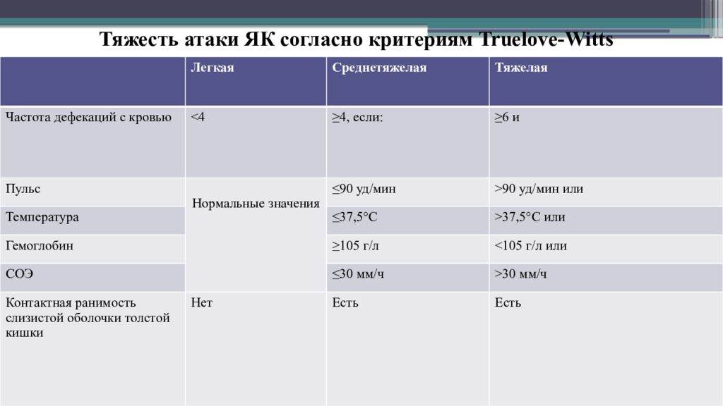 Тяжесть диагноза. Тяжесть атаки як согласно критериям Truelove-Witts. Truelove Witts критерии. Классификация Truelove и Witts. Тяжесть атаки язвенного колита согласно критериям Truelove-Witts.