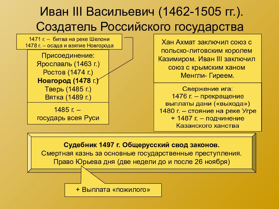 Иван 3 создатель российского государства проект 6 класс