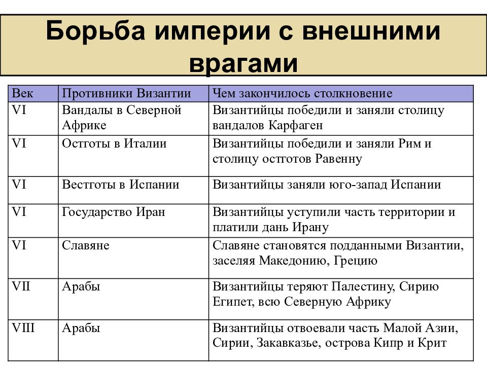 Византия при юстиниане борьба империи с внешними врагами 6 класс презентация