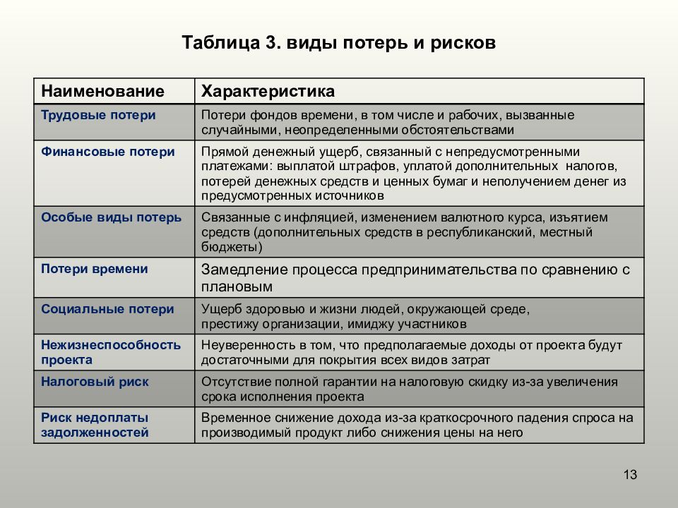 Возможные риски связанные с. Виды потерь таблица. Таблица рисков. Какие виды рисков. Виды рисков таблица.