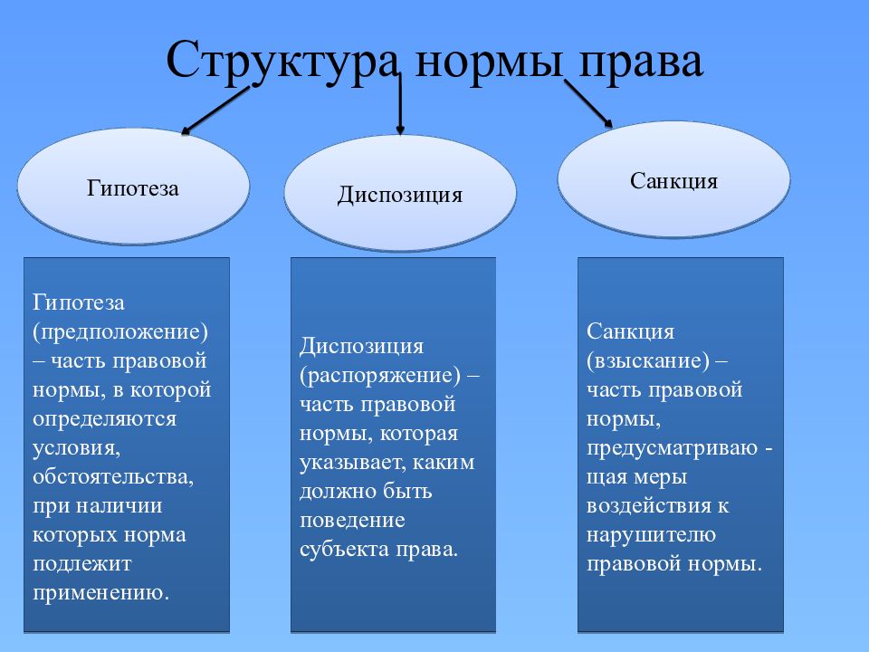 Презентация структура правовой системы