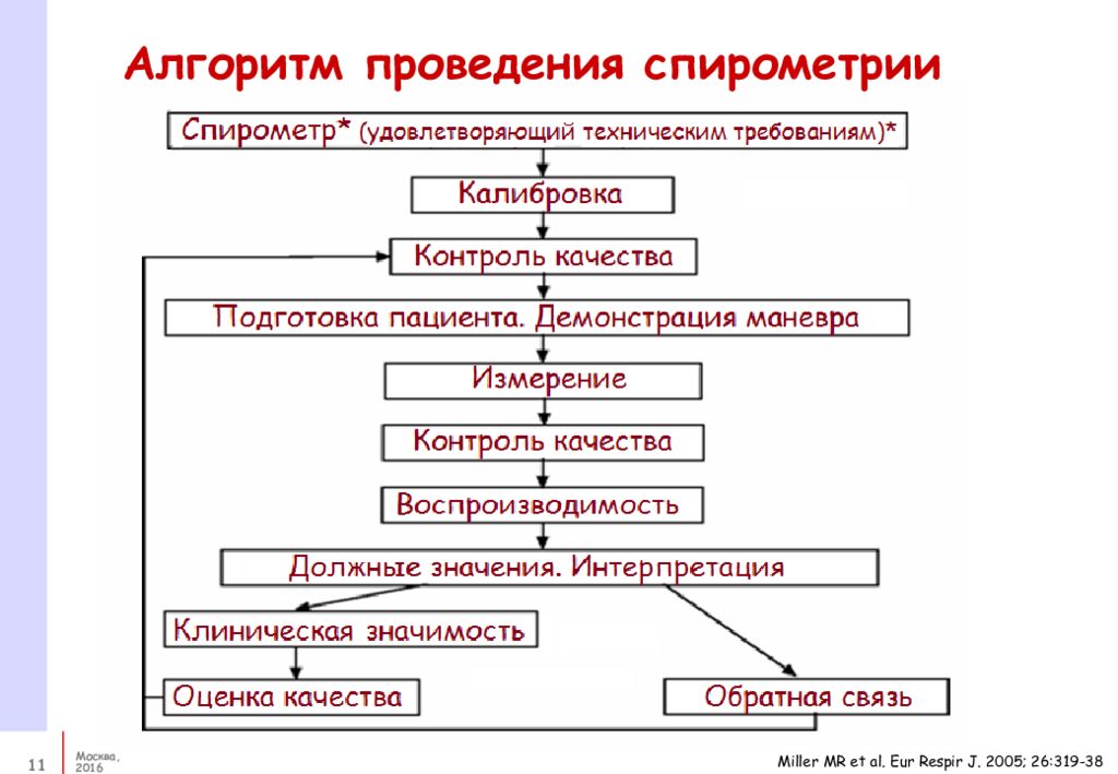 Алгоритм выполнения. Спирометрия методика проведения алгоритм. Спирография алгоритм проведения. Проведение спирометрии алгоритм. Подготовка пациента к спирометрии.