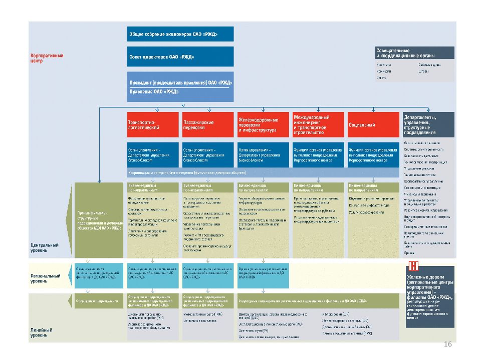 Подразделения железной дороги ржд. Структура управления РЖД схема. Организационная структура ОАО РЖД 2022. Организационная структура управления ОАО РЖД. Холдинговая структура РЖД.