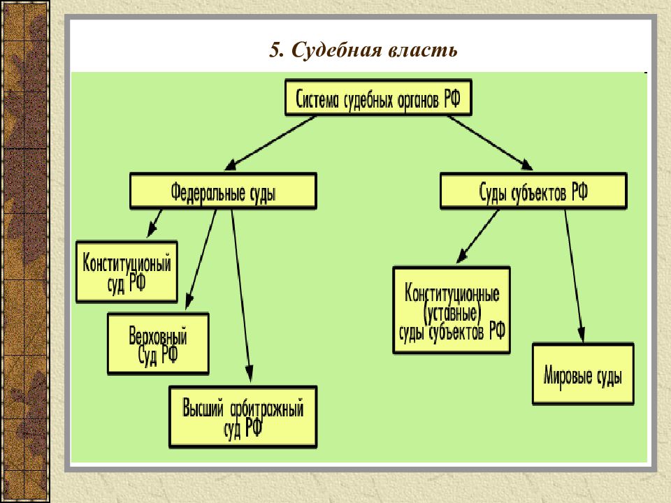 Власть презентация. К органам судебной власти в Российской Федерации относятся:. Органы судебной власти РФ виды судов. Суды субъектов РФ схема. Структура судебной власти в РФ.