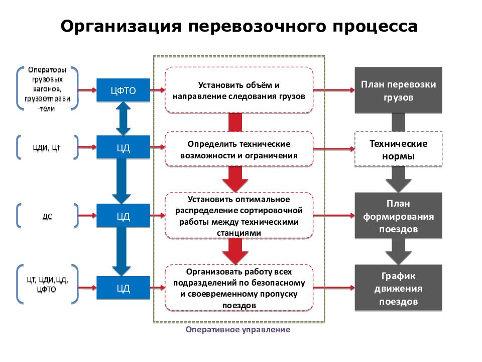 План транспортной перевозки