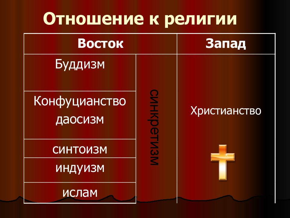 Восточные религии. Религии. Религии Запада. Отношение к религии. Западные религии и восточные.