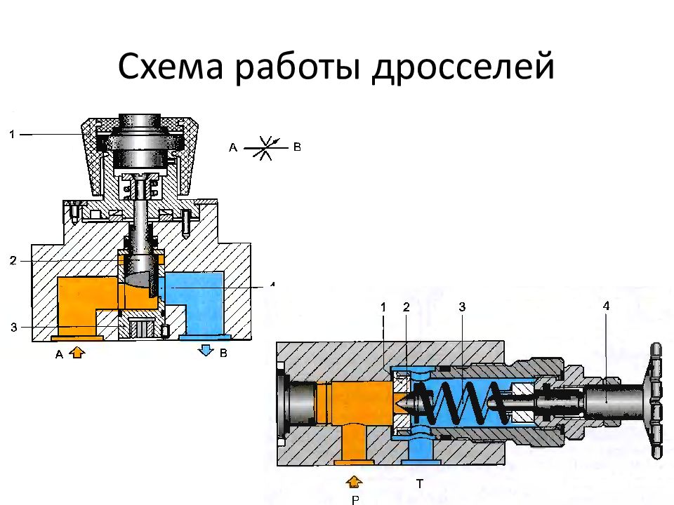 ОСНОВЫ И ЭЛЕМЕНТЫ ГИДРАВЛИЧЕСКОГО ПРИВОДА Схема работы дросселей
