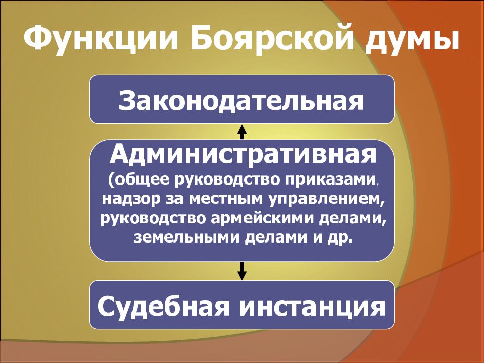Функции боярской думы. Функции боярской думы