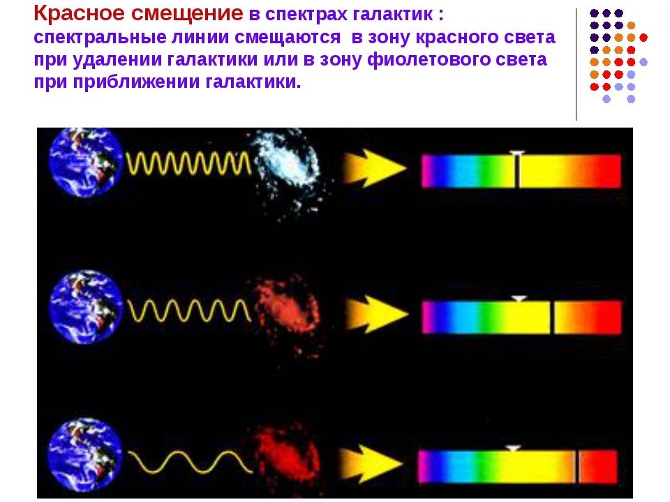 Красный спектр в галактике. Красное смещение. Гравитационное красное смещение. Смещение спектральных линий. Как выглядит красное смещение.