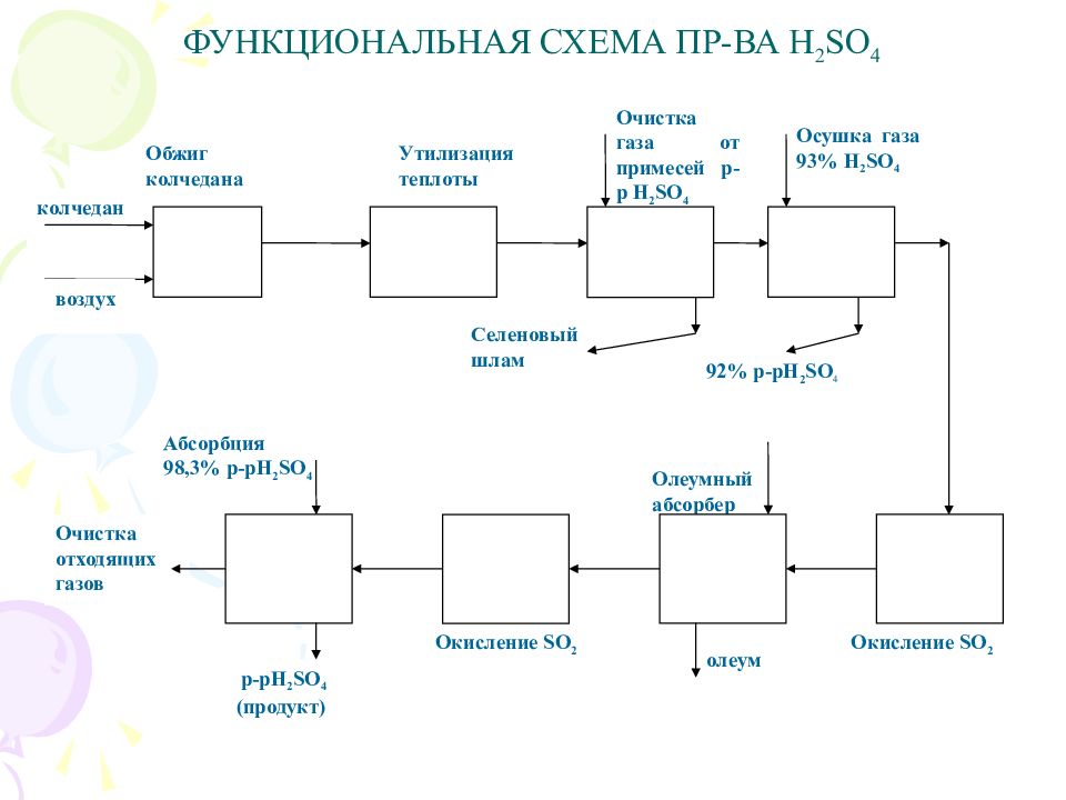 Химико технологическая схема. Функциональная схема химико-технологической системы. Функциональная схема ХТС. Химико технологическая система схема. Функциональная технологическая схема.