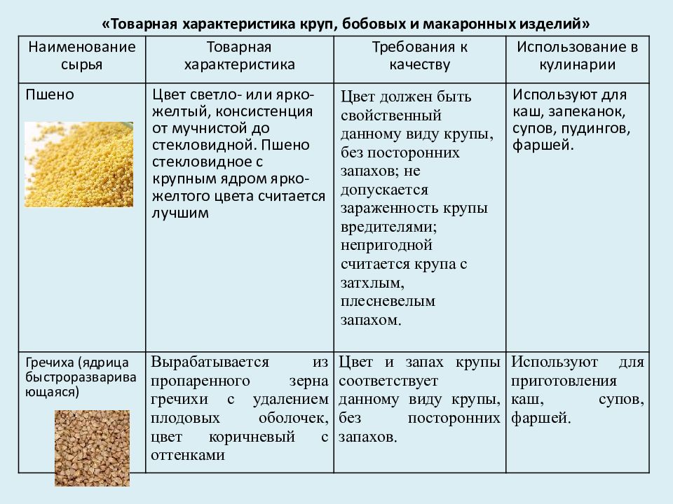 Зерновые культуры таблица. Первичная обработка крупы таблица. Таблица характеристика круп. Характеристика ассортимента круп. Блюд и гарниров из бобовых. Требование к качеству..