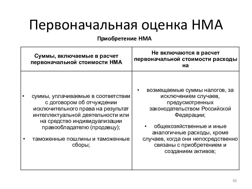 Оценка нематериальных активов презентация