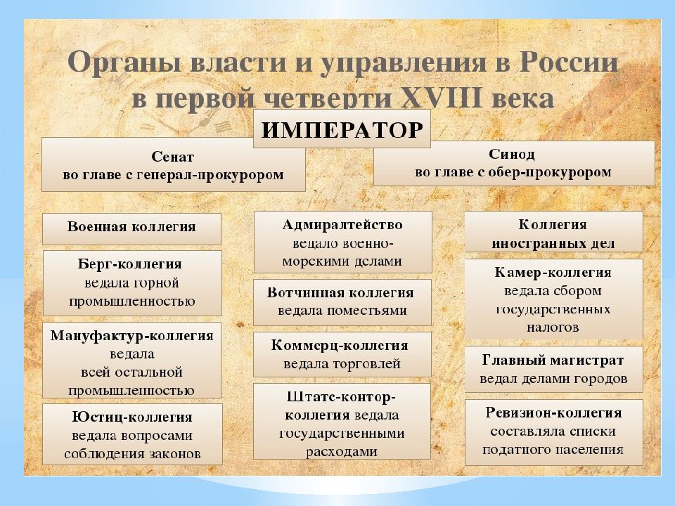 Реформы управления петра 1 история 8. Органы власти и управления в первой половине 18 века в России. Органы власти в 18 веке в России. Органы исполнительной власти в 18 веке в России. Органы управления в России 18 века.