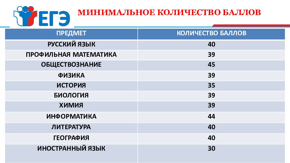 Минимум год. Минимальной колво баллов химия 2023.