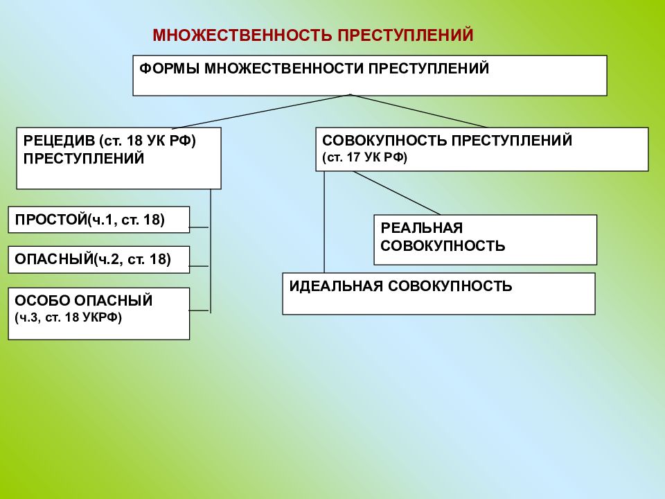 Виды совокупности преступлений схема