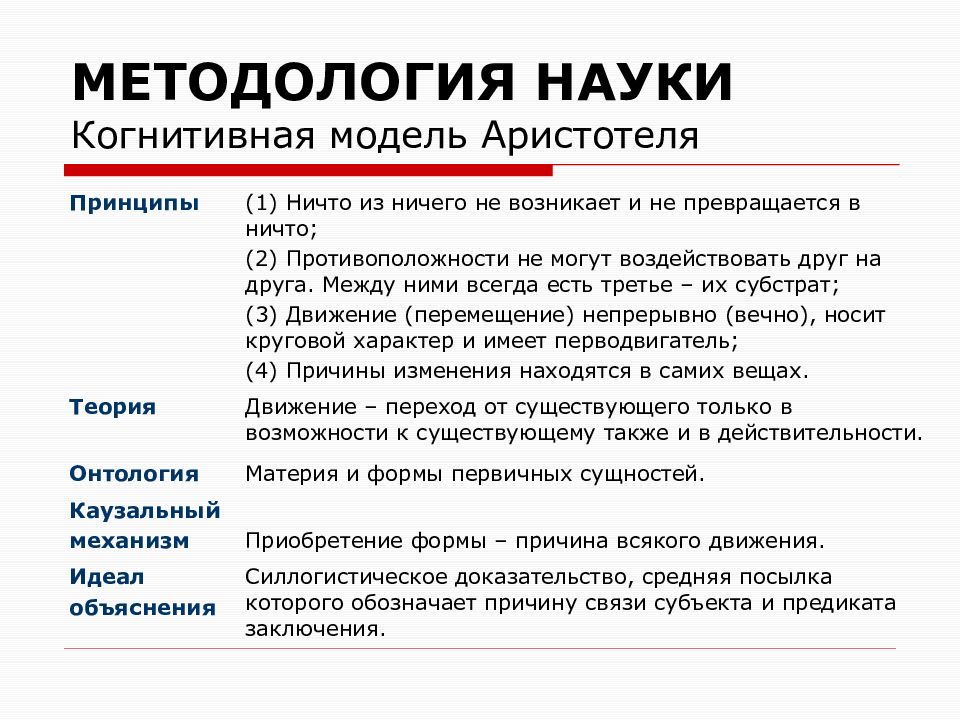 Методология Аристотеля. Методология науки. Методологические модели Аристотеля. Методология когнитивного моделирования.