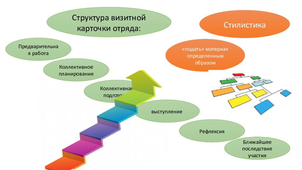 Технология разработки проекта. Структура КТД. Структура визитной карточки. Структура коллективного творческого дела. Цели и задачи КТД.